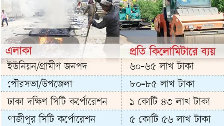 সড়ক উন্নয়ন ব্যয়ে বিস্তর ফারাক