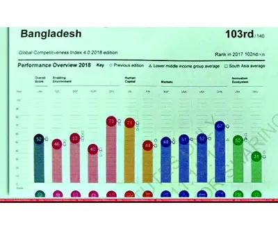 সক্ষমতা সূচকে পেছালো বাংলাদেশ