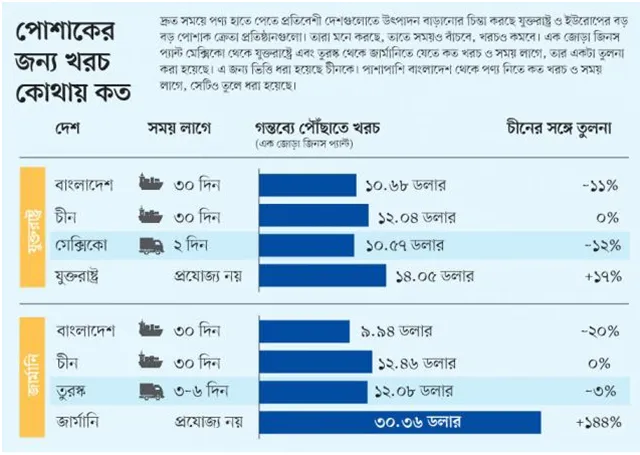 পোশাকের ব্যবসা ফিরে যাবে!